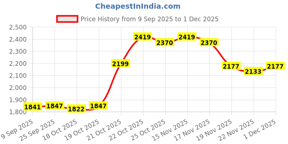 amazon.in Standway Bike Heavy Duty Smartphone GPS Mount Mobile Phone Holder GPS Frame Mount for Ymaha Aerox 155 Adventure Price History Graph from 9 Sep 2025 to 1 Dec 2025