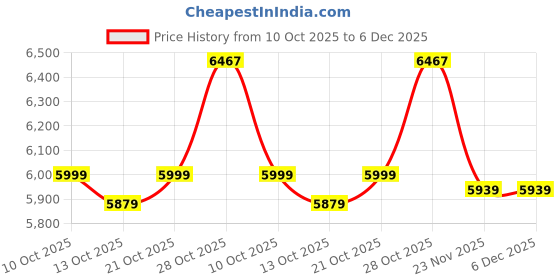 amazon.in Standway Bike Seat/Foldable Seat Gaddi/Seat Cushion for Jawa Bobber 42 Price History Graph from 10 Oct 2025 to 5 Dec 2025