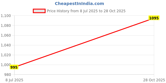 amazon.in Standway Bike Universal Bike Kick Lever Kick Padal/Kicklever/Kickpadal/Kick Start Lever/Gear Shift Lever Black Suitable for KTM RC 390 Price History Graph from 8 Jul 2025 to 28 Oct 2025
