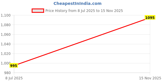 amazon.in Standway Bike Universal Bike Kick Lever Kick Padal/Kicklever/Kickpadal/Kick Start Lever/Gear Shift Lever Black Suitable for TVS Flame SR 125 Price History Graph from 8 Jul 2025 to 15 Nov 2025