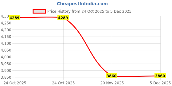 amazon.in Standway Scooty/Scooter Seat Dicky/SeatDicky/Inner Body for Hnoda Aviator Price History Graph from 24 Oct 2025 to 5 Dec 2025