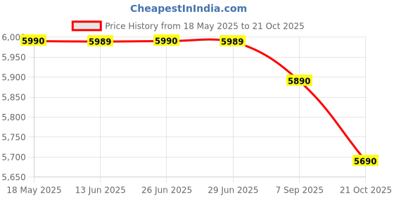 amazon.in Standzo Double Keyboard Folding Stand KS-32 Price History Graph from 18 May 2025 to 21 Oct 2025