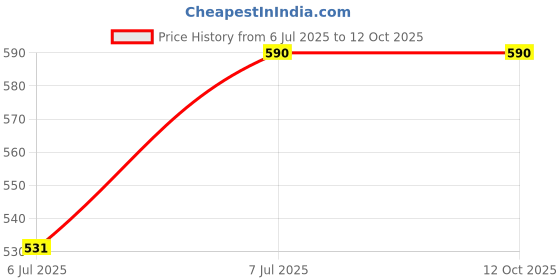 amazon.in STANDZO Keyboard Bag/Case/Cover for Casio SA-46, SA-47 Heavy Padded Light Weight Gig Bag with Front Pocket (Grey) Price History Graph from 6 Jul 2025 to 11 Oct 2025