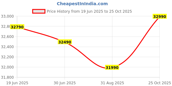 amazon.in Standzo M-studio MS P20 PRO Black Digital Percussion Octapad Price History Graph from 19 Jun 2025 to 25 Oct 2025