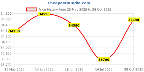 amazon.in Standzo M-studio MS P20 PRO Black Digital Percussion Octapad with Hard Case. Price History Graph from 25 May 2025 to 28 Oct 2025