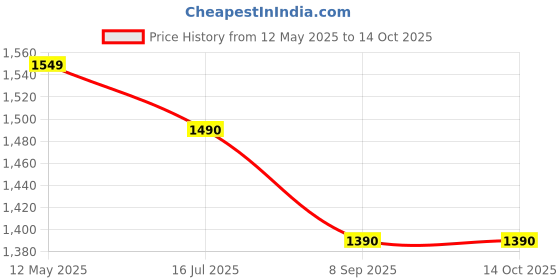 amazon.in Standzo Mini Octapad Stand OSH-01 Fully Folding sitting stand Price History Graph from 12 May 2025 to 13 Oct 2025