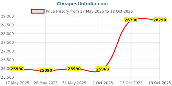 amazon.in Standzo Rockstar Pad 20 Pro Advanced, 29 Buttons with 147 Indian Percussions, 8 Pad, Black colour with Stand Price History Graph from 17 May 2025 to 17 Oct 2025