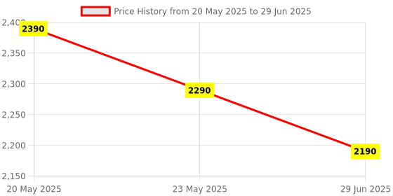 amazon.in Standzo Small Size Fully Folding Octapad Stand OS-11 for Sit and Play Price History Graph from 20 May 2025 to 29 Jun 2025