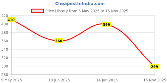 amazon.in Stanes Organic Green Miracle Liquid Plant Growth Regulator for Home Garden & Plants- Stress Alleviator- Results In Higher Yield. (500ml) Price History Graph from 5 May 2025 to 15 Nov 2025