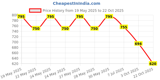 amazon.in Stanes Organic Green Miracle Liquid Plant Growth Regulator for Home Garden & Plants- Stress Alleviator- Results In Higher Yields. (1Ltr) Price History Graph from 19 May 2025 to 22 Oct 2025
