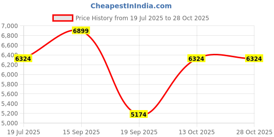 amazon.in tommy hilfiger Stanford Plastic Hard Luggage Trolley Bag tommy hilfiger Price History Graph from 19 Jul 2025 to 27 Oct 2025