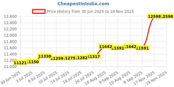 amazon.in StangH Indoor Outdoor Curtains Waterproof Blackout Summer Shades Blinds for Patio, Extra Wide Total Privacy Room Divider Curtains for Shared Space Partition, W100 x L95, Silver Grey, 1 Panel Price History Graph from 30 Jun 2025 to 19 Nov 2025
