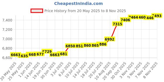 amazon.in StangH Outdoor Patio Curtains Waterproof - Deck Blackout Summer Curtains Outdoor Sunlight Heat Insulated Drapes for Balcony / Lanai / Hut, W52 x L84, Silver Grey, 1 Panel Price History Graph from 20 May 2025 to 3 Nov 2025