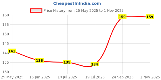 amazon.in STANLEY 0-10-088 Retractable Knife with Anti-Shock Resistant ABS Body Price History Graph from 25 May 2025 to 31 Oct 2025