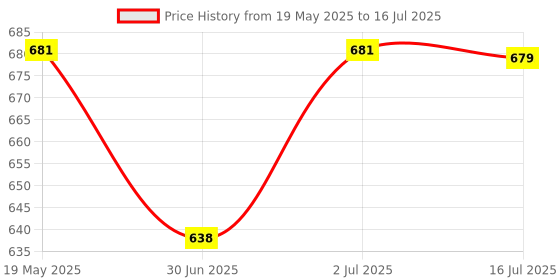 amazon.in STANLEY 0-10-231 All-purpose Knife for Home & Professional Use Ideal for Cutting Into Multiple Surfaces, RED & BLACK stanley Price History Graph from 19 May 2025 to 16 Jul 2025