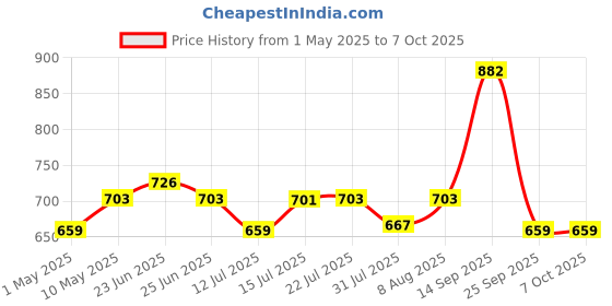amazon.in STANLEY 0-10-253 Skeleton Pocket Knife for Home & Professional Use Ideal for Cutting Into Multiple Surfaces, YELLOW & BLACK stanley Price History Graph from 1 May 2025 to 7 Oct 2025