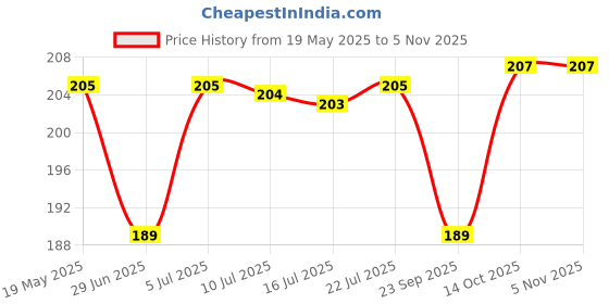 amazon.in STANLEY 0-11-301 Snap-off blade 18mm (Pack of 10) stanley Price History Graph from 19 May 2025 to 2 Nov 2025