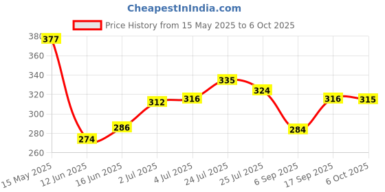 amazon.in STANLEY 0-16-537 Bevel Edge Chisel, 8 mm Price History Graph from 15 May 2025 to 6 Oct 2025