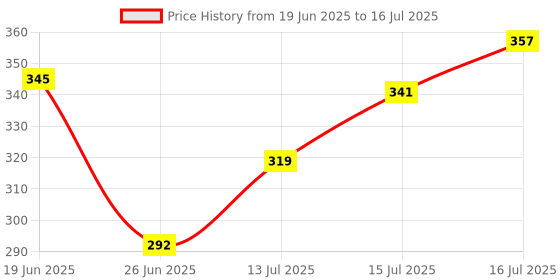 amazon.in STANLEY 0-16-539 Bevel Edge Chisel, 10 mm Price History Graph from 19 Jun 2025 to 16 Jul 2025