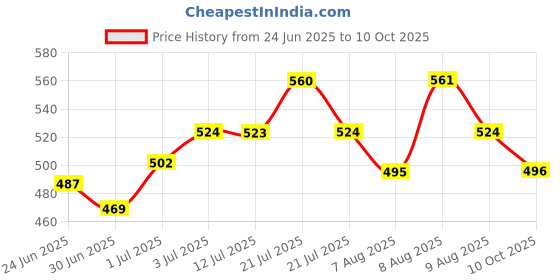 amazon.in STANLEY 0-16-554 32MM Bevel Edge Wood Chisel Price History Graph from 24 Jun 2025 to 10 Oct 2025