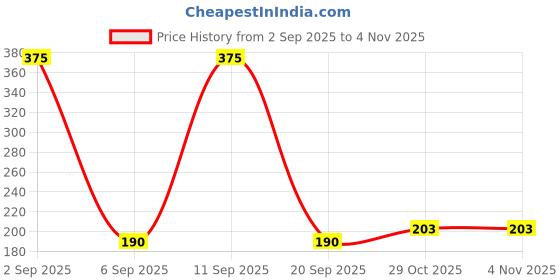 amazon.in STANLEY 0-20-807 10''/254mm Mini Hacksaw (Black) (Yellow & Black) Price History Graph from 2 Sep 2025 to 1 Nov 2025