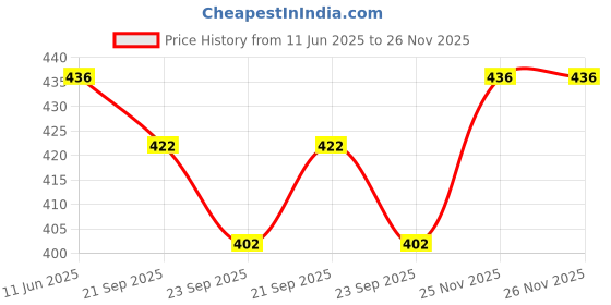 amazon.in STANLEY 0-22-491 Chain Saw File, 8 inch stanley Price History Graph from 11 Jun 2025 to 26 Nov 2025