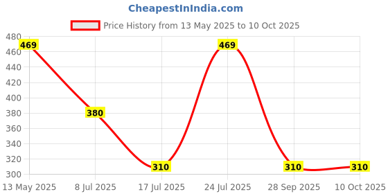 amazon.in STANLEY 0-22-500 Half Round File, 200 mm Price History Graph from 13 May 2025 to 10 Oct 2025