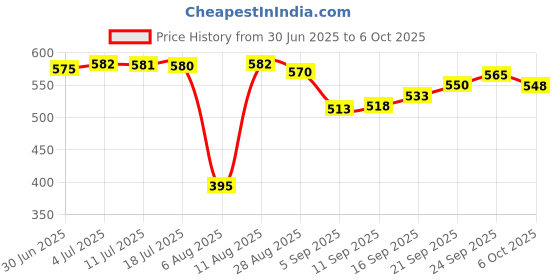 amazon.in STANLEY 0-22-501 Half Round File, 200 mm Price History Graph from 30 Jun 2025 to 6 Oct 2025