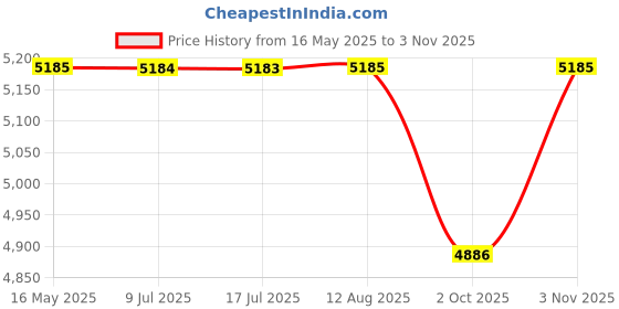 amazon.in STANLEY 0-42-065 Digital Angle Level, 60 cm stanley Price History Graph from 16 May 2025 to 3 Nov 2025
