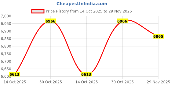 amazon.in STANLEY 0-42-086 Digital Angle Level, 120 cm Price History Graph from 14 Oct 2025 to 29 Nov 2025