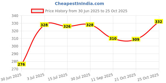 amazon.in Stanley 0-66-357 Stubby Multibit - Screwdriver Set Price History Graph from 30 Jun 2025 to 25 Oct 2025