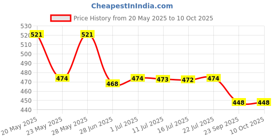 amazon.in Stanley 0-66-358 Stubby Muti-Bit Ratcheting Screwdriver, 6 Bits, 1 Set,Multicolour Price History Graph from 20 May 2025 to 8 Oct 2025