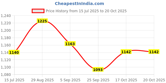 amazon.in STANLEY 0-84-649 FATMAX Groove Joint Plier with Push Lock Button, 12/300 mm Price History Graph from 15 Jul 2025 to 20 Oct 2025