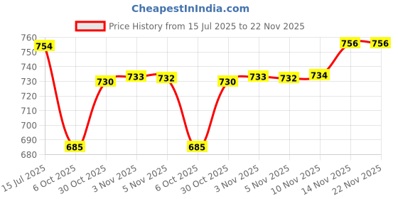 amazon.in STANLEY 0-90-948 Adjustable Wrench, 8 inch Price History Graph from 15 Jul 2025 to 22 Nov 2025