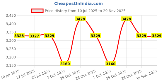 amazon.in STANLEY 1-43-572 Level for Accurate Measurement, 180 cm Price History Graph from 10 Jul 2025 to 29 Nov 2025