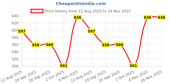 amazon.in STANLEY 1-45-685 Try Square, 250x140 mm, Silver Price History Graph from 12 Aug 2025 to 24 Nov 2025