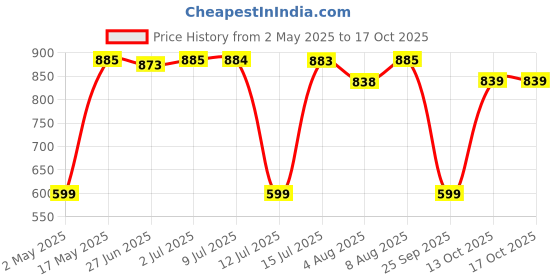amazon.in STANLEY 1-45-687 Try Square, 400x200 mm, Silver Price History Graph from 2 May 2025 to 16 Oct 2025