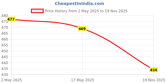 amazon.in STANLEY 1-71-948 13'' Organised Maestro Heavy-Duty Portable Plastic Essential Toolbox with Clear Top Price History Graph from 2 May 2025 to 19 Nov 2025