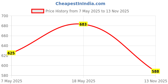 amazon.in STANLEY 1-71-948 13'' Organised Maestro Heavy-Duty Portable Plastic Essential Toolbox with Clear Top Price History Graph from 7 May 2025 to 13 Nov 2025