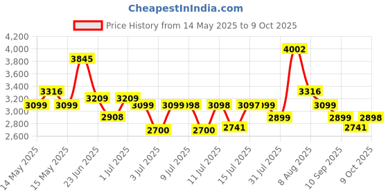 amazon.in STANLEY 1-77-174 12" 1000 m Measuring Wheel for Professional & Industrial Measuring Operations with Hassle-Free Readings, YELLOW & BLACK stanley Price History Graph from 14 May 2025 to 9 Oct 2025