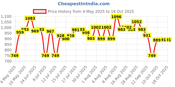 amazon.in STANLEY 1-84-519 12-in-1 Multi Tool-Ideal Tool for Home, Car, Bikes, Camping, Outdoor Activity Price History Graph from 4 May 2025 to 18 Oct 2025