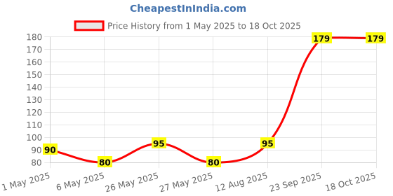 amazon.in STANLEY 1-86-214 3/8-inch F*1/4" SQ. DR.M Adapter (Yellow & Black) Price History Graph from 1 May 2025 to 18 Oct 2025