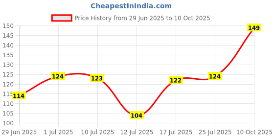 amazon.in STANLEY 1-86-215 3/8-inch F*1/2" SQ. DR.M Adapter (Silver) Price History Graph from 29 Jun 2025 to 10 Oct 2025