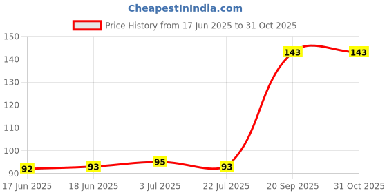 amazon.in STANLEY 1-88-739 Chrome Vanadium Steel 6 Point Standard Socket 1/2 inch 17 mm Silver Price History Graph from 17 Jun 2025 to 31 Oct 2025