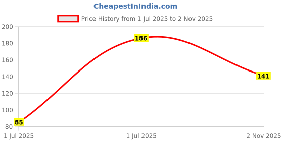 amazon.in STANLEY 1-88-740 Chrome Vanadium Steel 6 Point Standard Socket 1/2 inch 18 mm Silver Price History Graph from 1 Jul 2025 to 2 Nov 2025