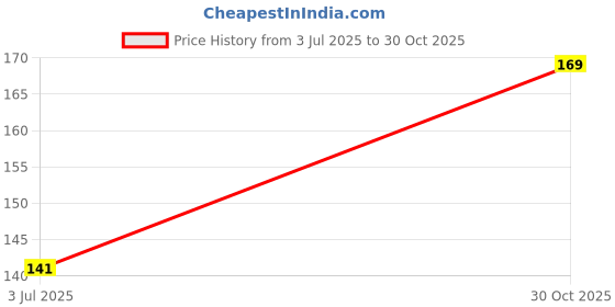 amazon.in STANLEY 1-88-746 Chrome Vanadium Steel 6 Point Standard Socket 1/2 inch 24 mm Silver Price History Graph from 3 Jul 2025 to 30 Oct 2025