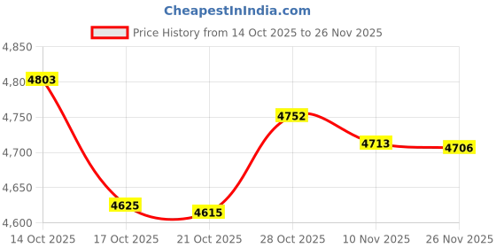 amazon.in STANLEY 1-93-968 2-in-1 Mobile Work Centre™ With Wheels for Ease of Organising, Storing & Carrying Tools, 20 Kg Load Capacity, Telescopic Pull Handle, 7 inch Wheels, Dimensions: 47.3x47x61.9 cm Price History Graph from 14 Oct 2025 to 26 Nov 2025