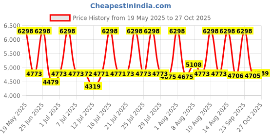 amazon.in STANLEY 1-95-611 Heavy-Duty 600 Denier Fabric Tool Backpack (50 Pockets) Price History Graph from 19 May 2025 to 27 Oct 2025