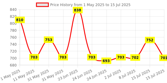 amazon.in STANLEY 1-97-483 Sort Master Junior Organizer, 14 Compartments With Removable Dividers, See-Through Lid, 4 Kg Load Capacity, Textured Carry Handle & Side Latches, 1 Year Warranty, 37.5x29x6.7 cm stanley Price History Graph from 1 May 2025 to 15 Jul 2025