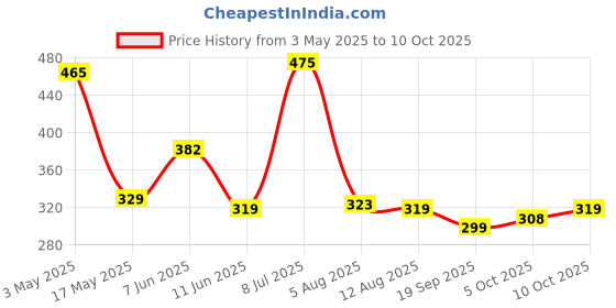 amazon.in STANLEY 10-099 Classic 99 6'' Retractable Utility Knife with 3 Heavy-Duty Blades for Home & Professional Use Ideal for Camping, GREY Price History Graph from 3 May 2025 to 10 Oct 2025